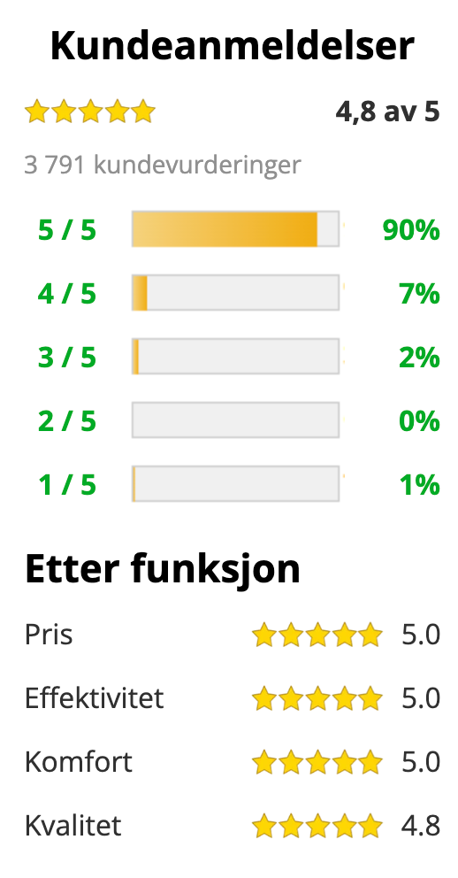 Kundenbewertungen und Bewertung nach Funktion