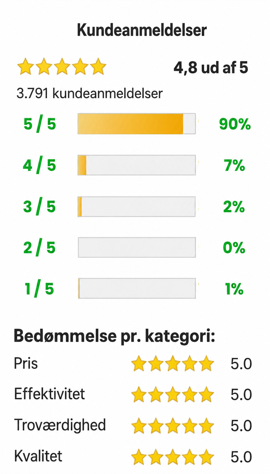 Kundebedømmelser