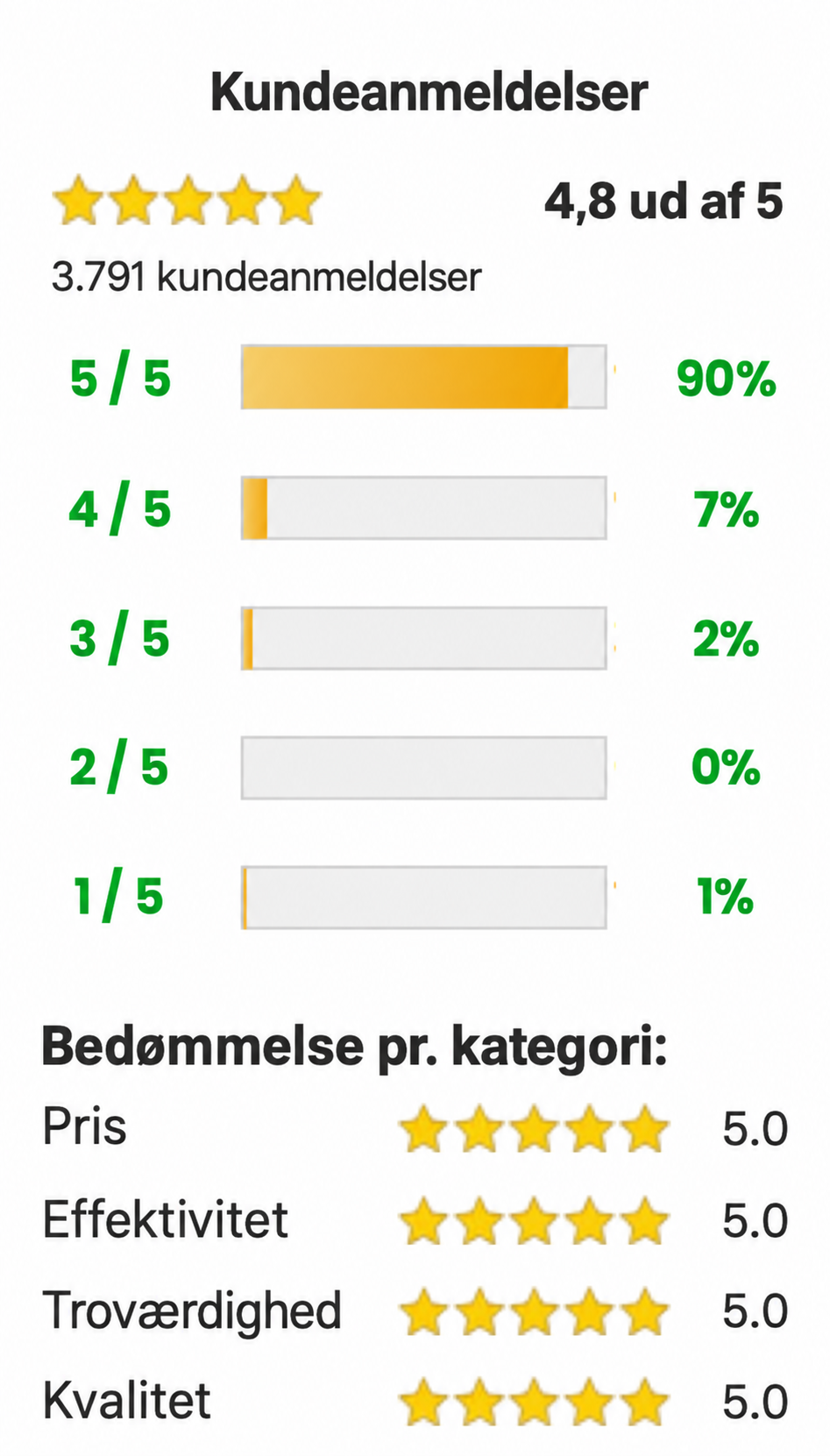 Kundebedømmelser