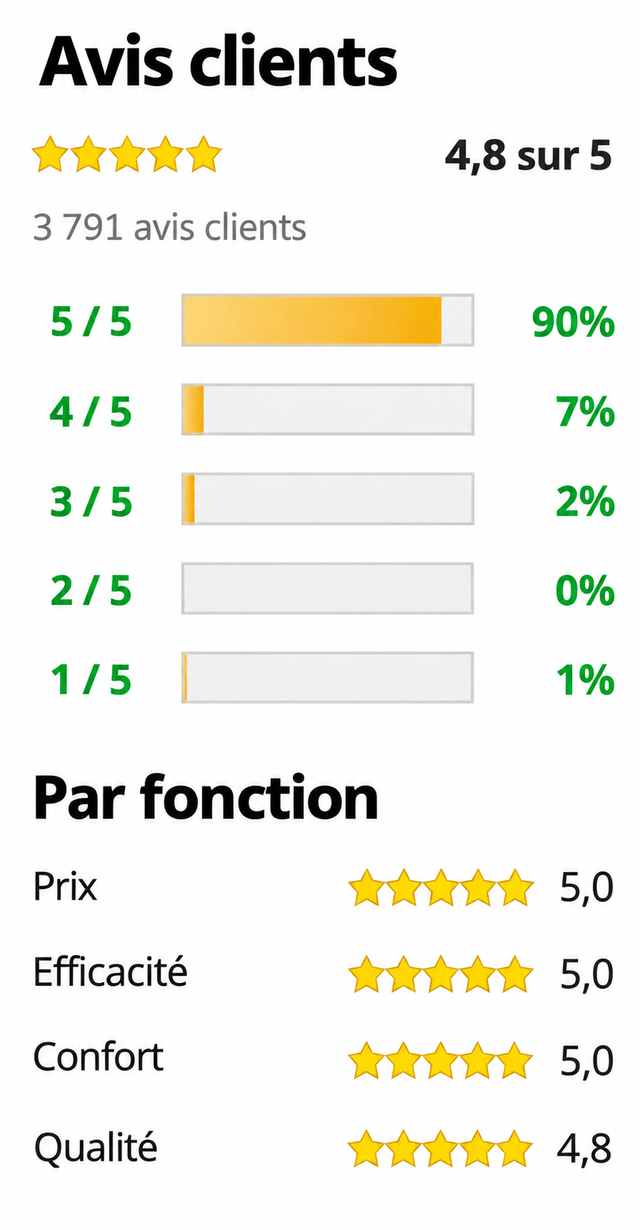 Avis clients et évaluation du fonctionnement