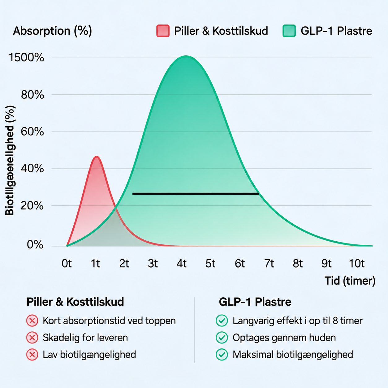 Diagram over optagelse fra tabletter og plaster