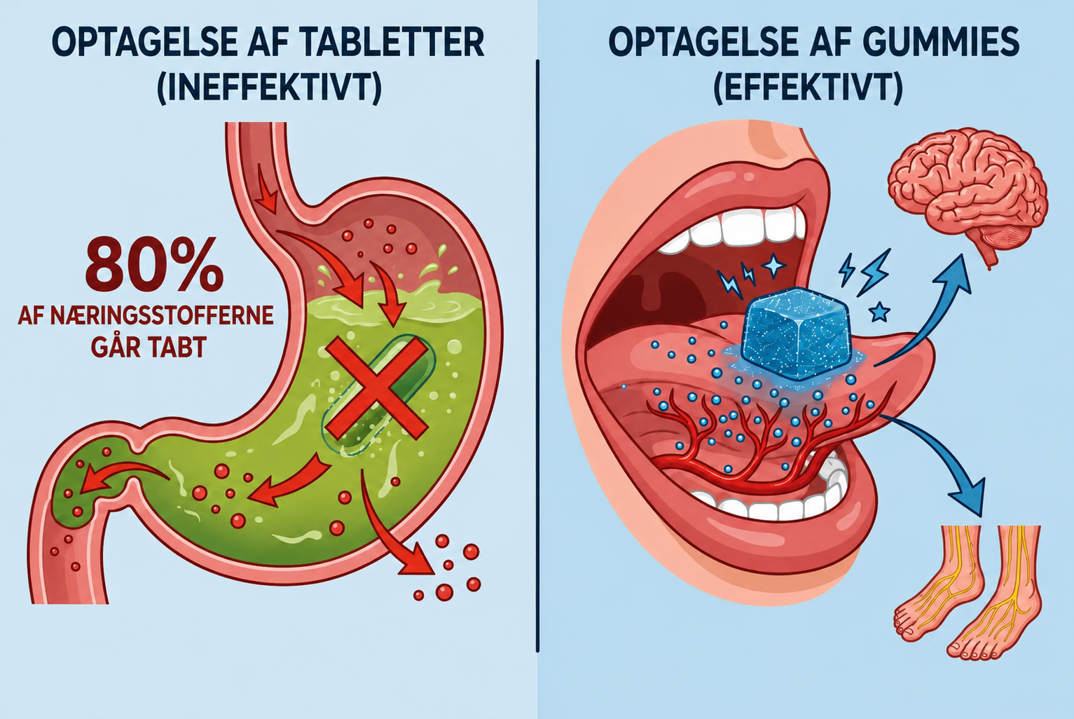 Optagelse af tabletter sammenlignet med gummies