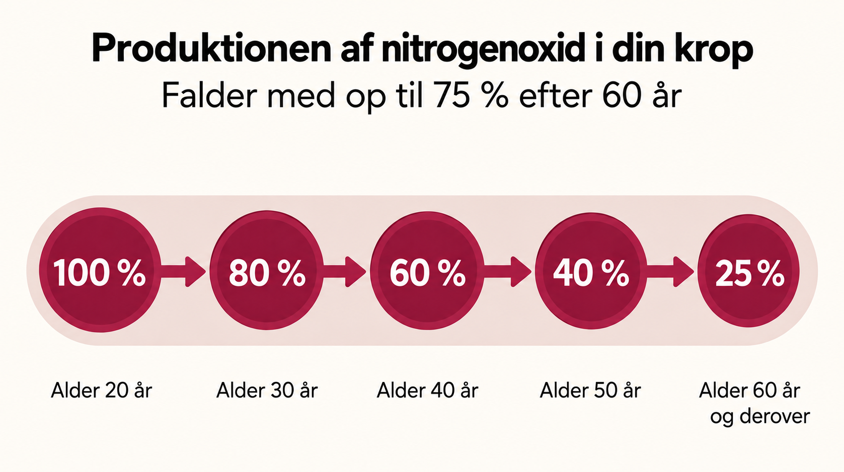 Produktionen af nitrogenoxid falder med alderen