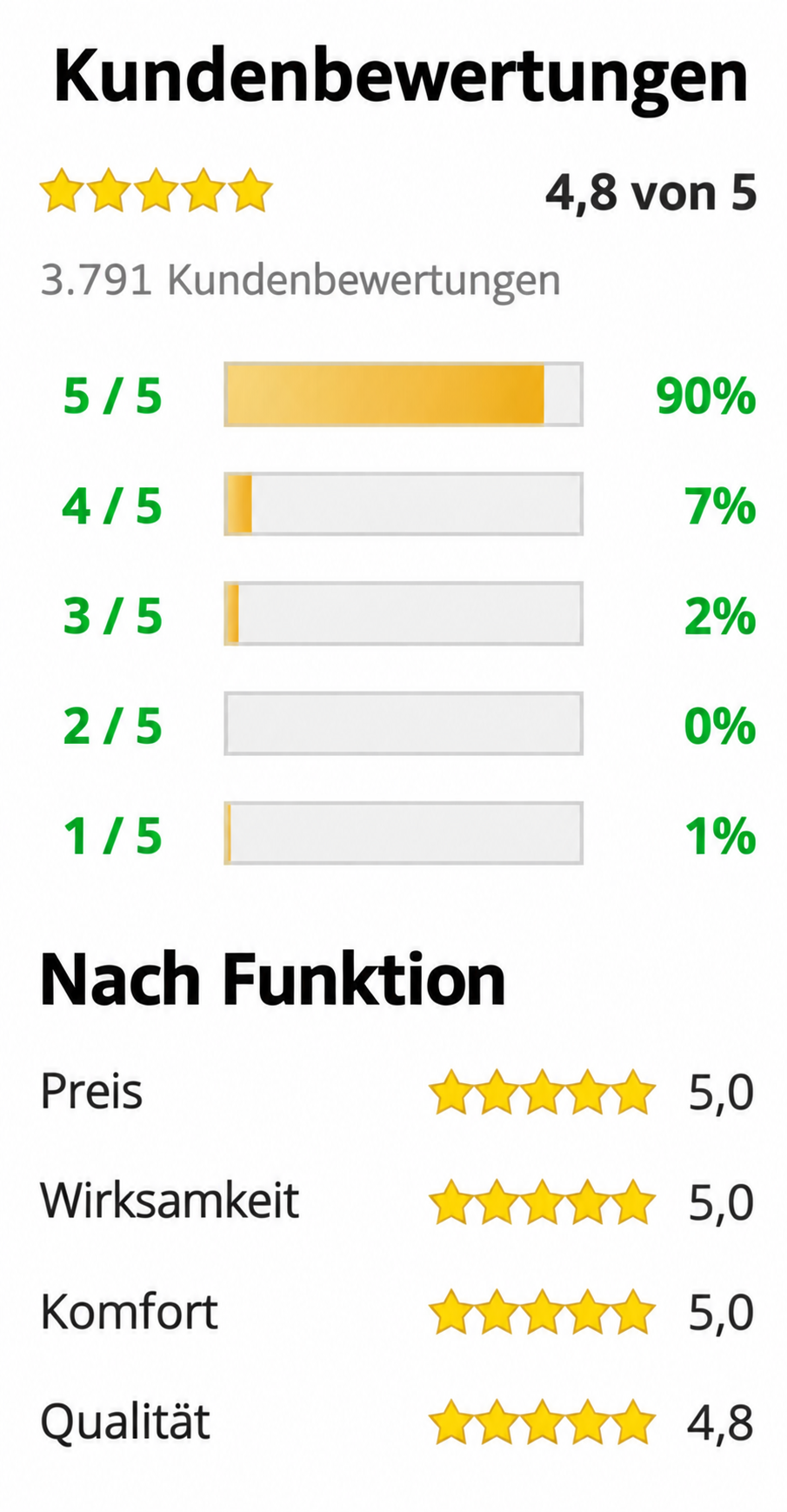 Kundenbewertungen und Funktionsbewertung