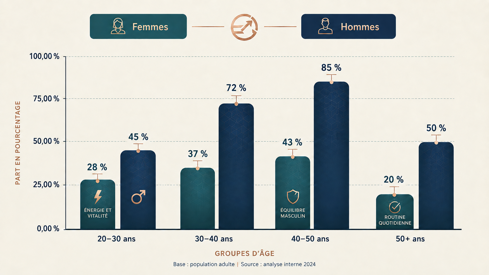 Graphique comparant les cas d’infidélité par âge et par sexe
