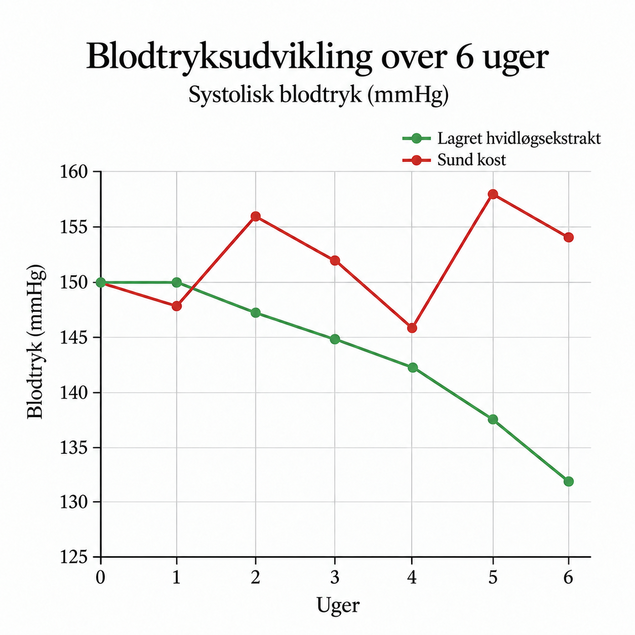 Blodtrykkets udvikling over seks uger