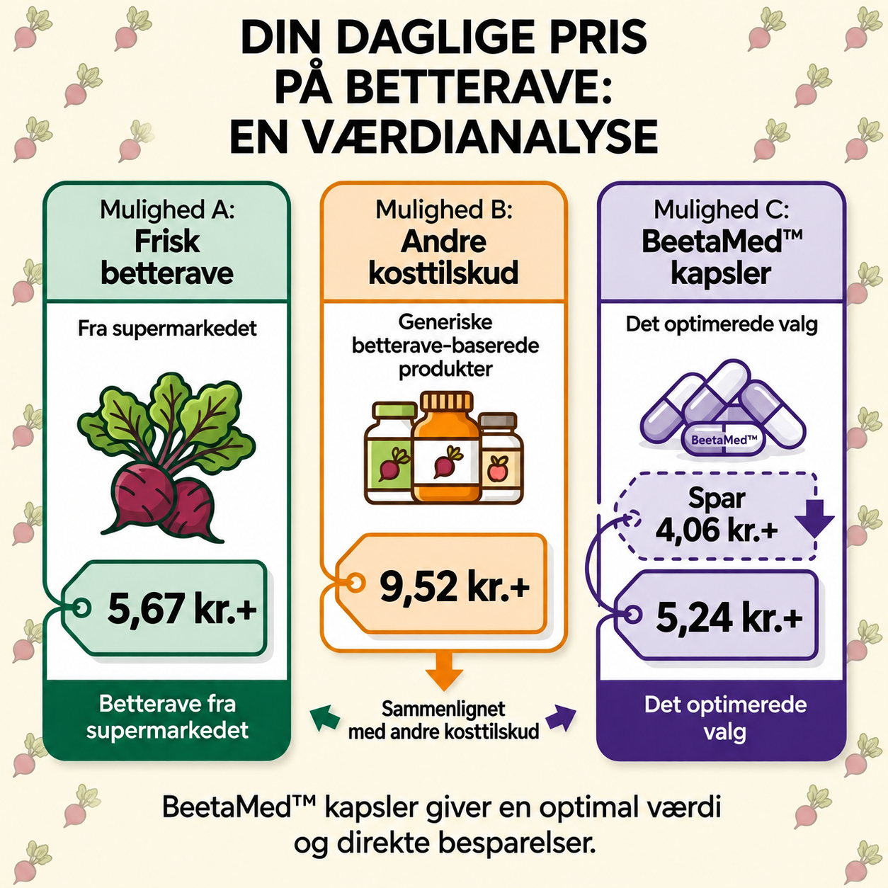 Sammenligning af den daglige pris på rødbede